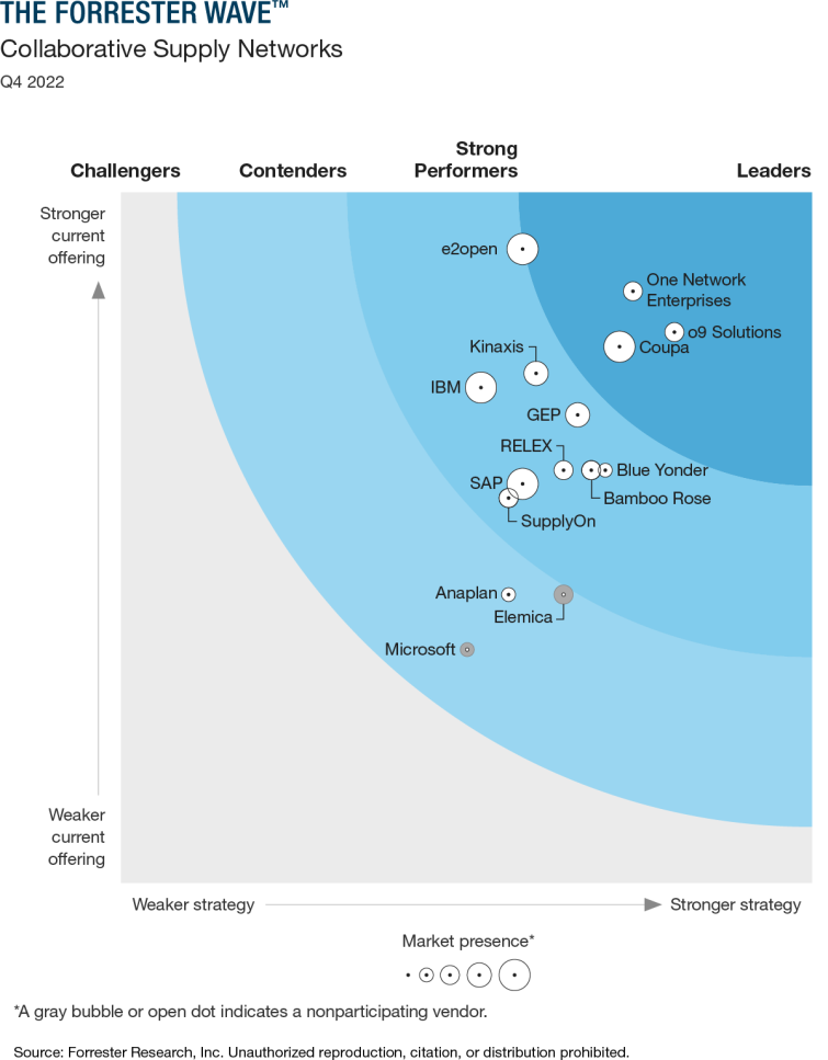 Coupa Named a Leader in Forrester’s Wave for CSN Coupa